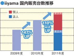 iiyama国内販売台数推移