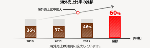海外売上比率の推移