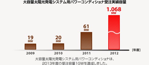 大容量太陽光発電システム用パワーコンディショナ受注実績容量