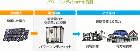 パワーコンディショナーの役割