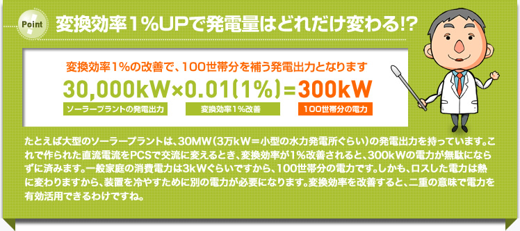 変換効率1%UPで発電量はどれだけ変わる！？ 変換効率1%の改善で、100世帯（1日）の電気量を補う事が出来ます 30,000kW&times;0.01(1%)=300kW たとえば大型のソーラープラントは、30MW（3万kW＝小型の水力発電所ぐらい）の発電出力を持っています。これで作られた直流電流をPCSで交流に変えるとき、変換効率が1％改善されると、300kWの電力が無駄にならずに済みます。一般家庭の消費電力は3kWぐらいですから、100世帯分の電力です。しかも、ロスした電力は熱に変わりますから、装置を冷やすために別の電力が必要になります。変換効率を改善すると、二重の意味で電力を有効活用できるわけですね。
