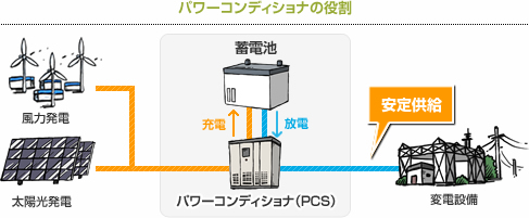 パワーコンディショナーの役割