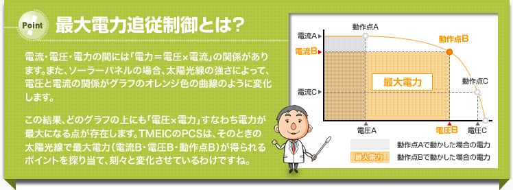 最大電力追従制御とは？　電流・電圧・電力の間には「電力＝電圧&times;電流」の関係があります。また、ソーラーパネルの場合、太陽光線の強さによって、電圧と電流の関係がグラフのように変化します。  この結果、どのグラフの上にも「電圧&times;電力」すなわち電力が最大になる点が存在します。TMEICのPCSは、そのときの 太陽光線で最大電力（電流B・電圧B・動作点B）が得られるポイントを探り当て、刻々と変化させているわけですね。