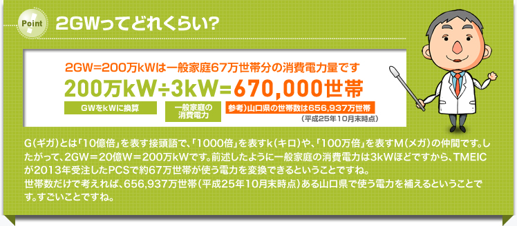 2GWってどれくらい？  2GW=200万kWは一般家庭67万世帯分の消費電力量です 200万kW&divide;3kW=670,000世帯 G（ギガ）とは「10億倍」を表す接頭語で、「1000倍」を表すk（キロ）や、「100万倍」を表すM（メガ）の仲間です。したがって、2GW＝20億W＝200万kWです。前述したように一般家庭の消費電力は3kWほどですから、TMEICが2013年受注したPCSで約67万世帯が使う電力を変換できるということですね。 世帯数だけで考えれば、656,937万世帯（平成25年10月末時点）ある山口県で使う電力を補えるということです。すごいことですね。