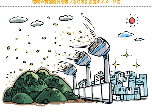 花粉や有害物質を吸い込む吸引設備のイメージ図