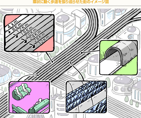 環状に動く歩道を張り巡らせた街のイメージ図