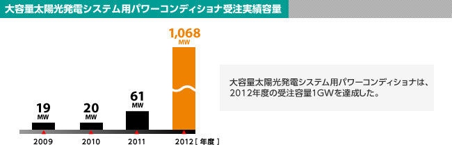 大容量太陽光発電システム用パワーコンディショナ受注実績容量