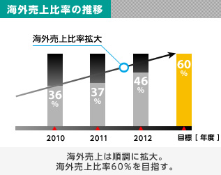海外売上比率の推移