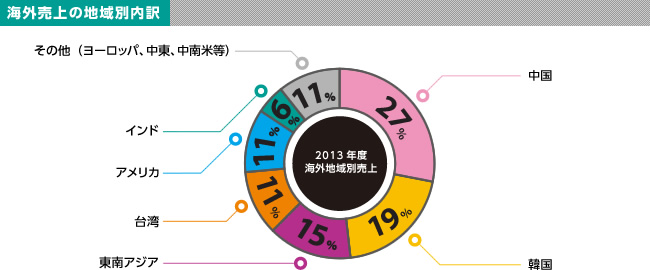 海外売上の地域別内訳