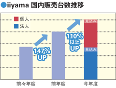 iiyama国内販売台数推移