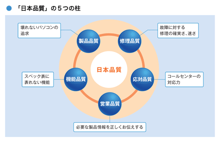 「日本品質」の5つの柱