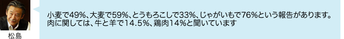 小麦で49%、大麦で59%、とうもろこしで33%、じゃがいもで76%という報告があります。 肉に関しては、牛と羊で14.5%、鶏肉14%と聞いています