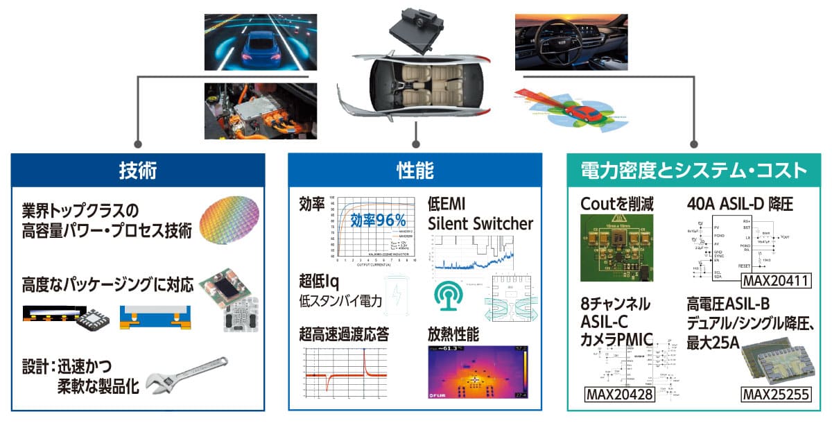 図2　アナログ・デバイセズの車載電源