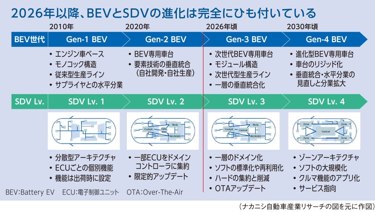 2026年以降、BEVとSDVの進化は完全にひも付いている