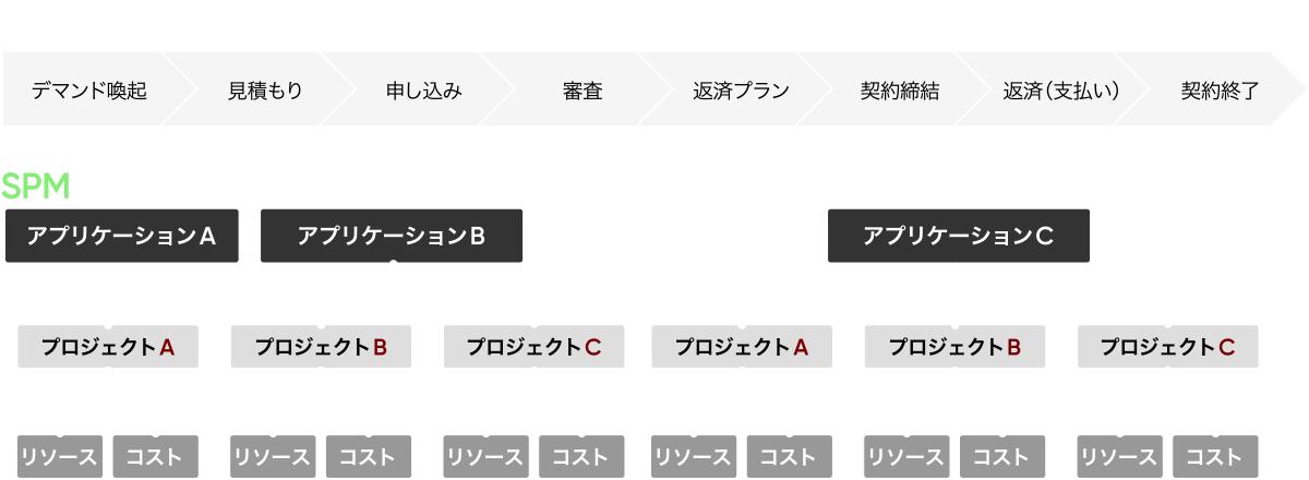 バリューストリームを支える各アプリケーションをポートフォリオとして管理するSPM