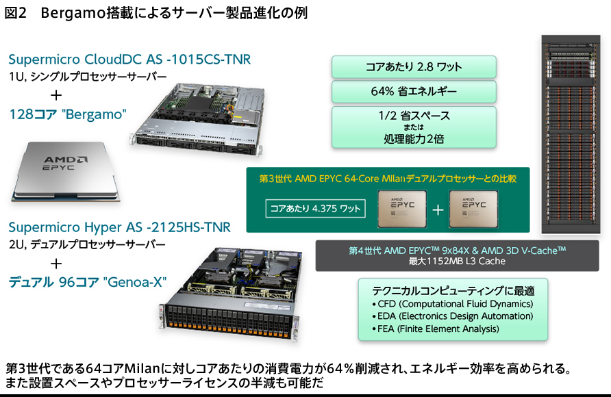 図2 Bergamo搭載によるサーバー製品進化の例