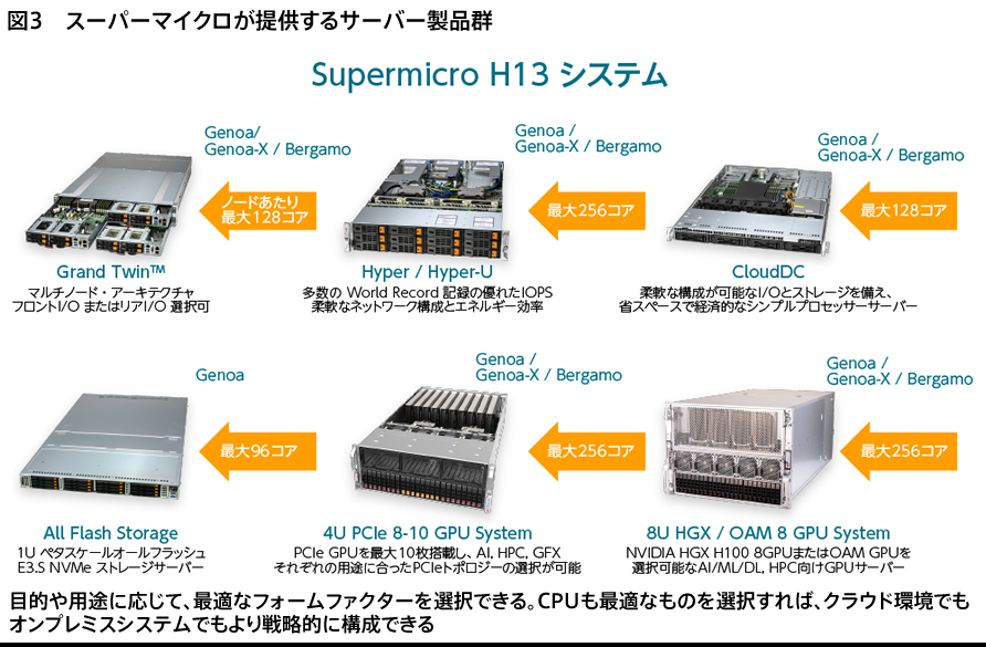 図3 スーパーマイクロが提供するサーバー製品群