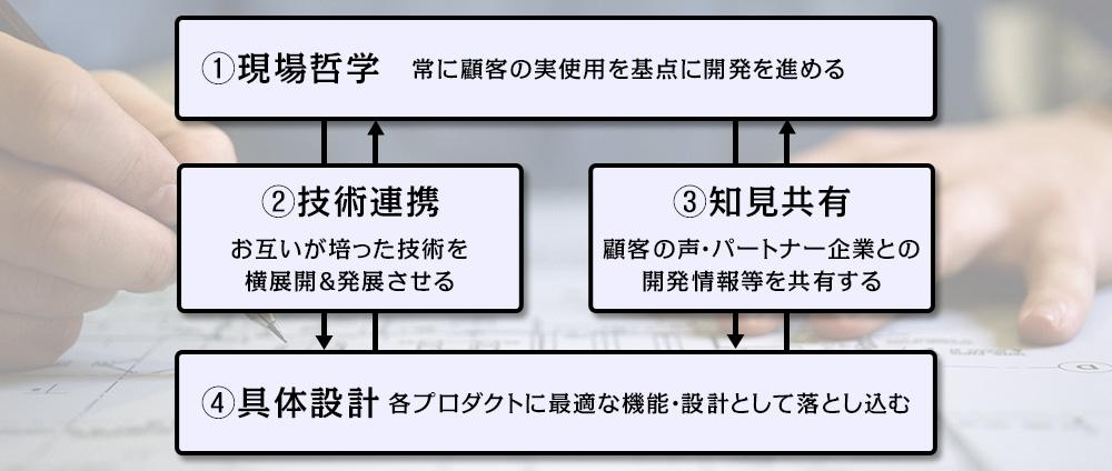 図：1.現場哲学　常に顧客の実使用を基点に開発を進める
															2.技術連携　お互いが培った技術を横展開＆発展させる
															3.知見共有　顧客の声・パートナー企業との開発情報等を共有する
															4.具体設計　各プロダクトに最適な機能・設計として落とし込む