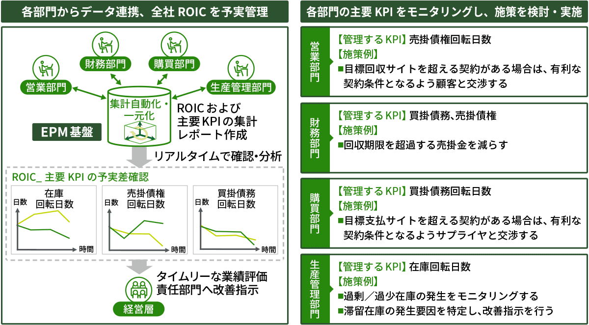 EPM活用によるROIC管理例 