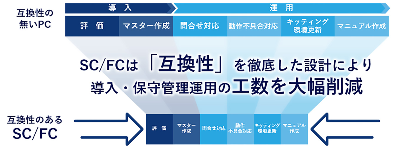 図：SC/FCは「互換性」を徹底した設計により 導入・保守管理運用の工数を大幅削減