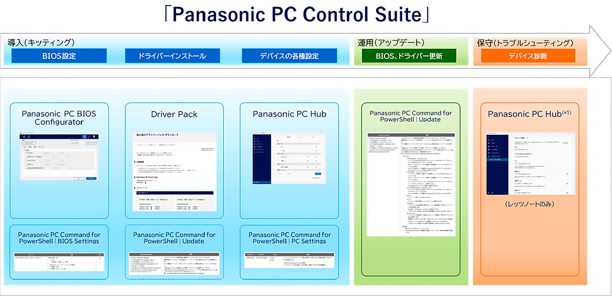 図：導入から保守までの各ステップでIT管理者をサポートするツール 「Panasonic Control Suite」全体像