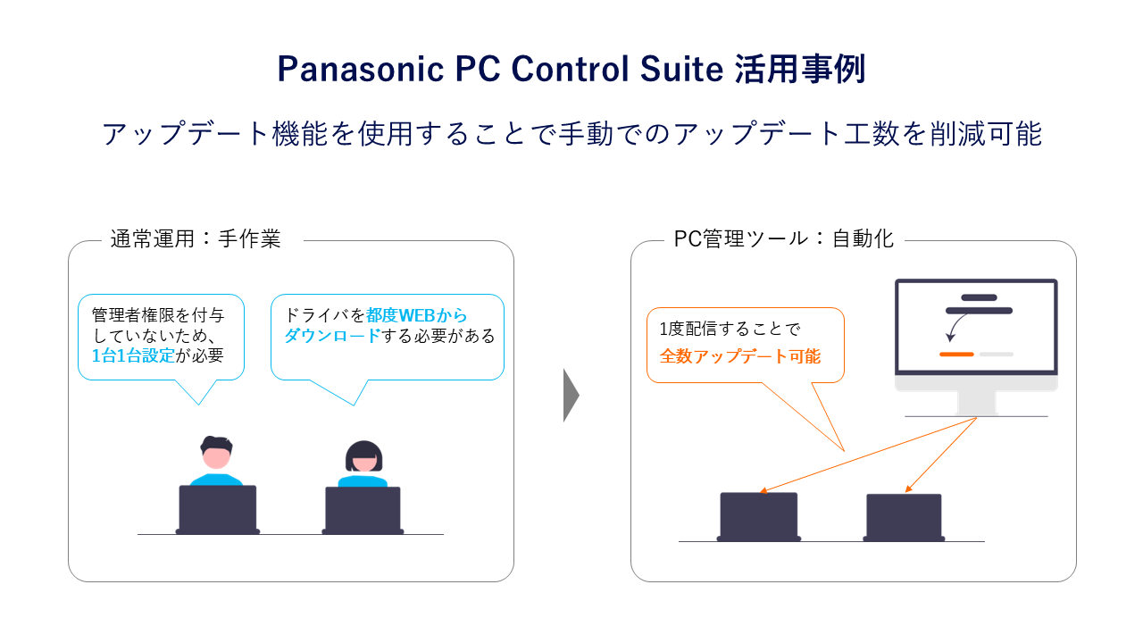 図：アップデート機能を使用することで手動でのアップデート工数を削減可能 「Panasonic PC Control Suite」活用事例