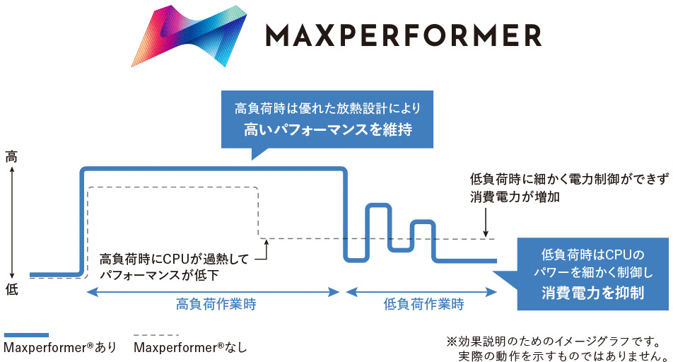 図:MAXPERFORMER 高負荷時は優れた放熱設計により高いパフォーマンスを維持。低負荷時はCPUのパワーを細かく制御し消費電力を抑制。