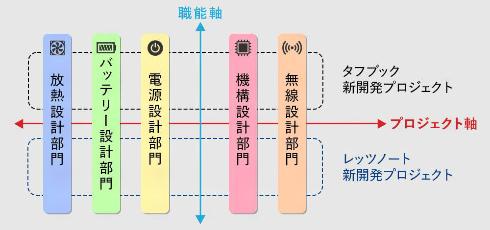 図:職能軸、プロジェクト軸