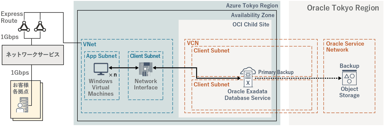 「Oracle Database@Azure」の構成図