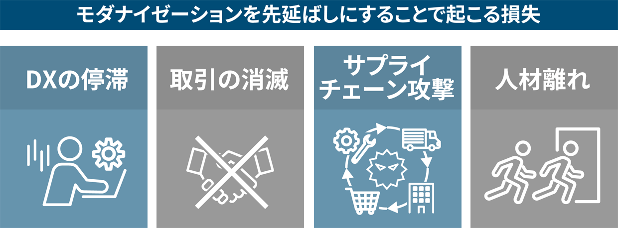 図：モダナイゼーションを先延ばしにすることで起こる損失　DXの停滞、取引の消滅、サプライチェーン攻撃、人材離れ