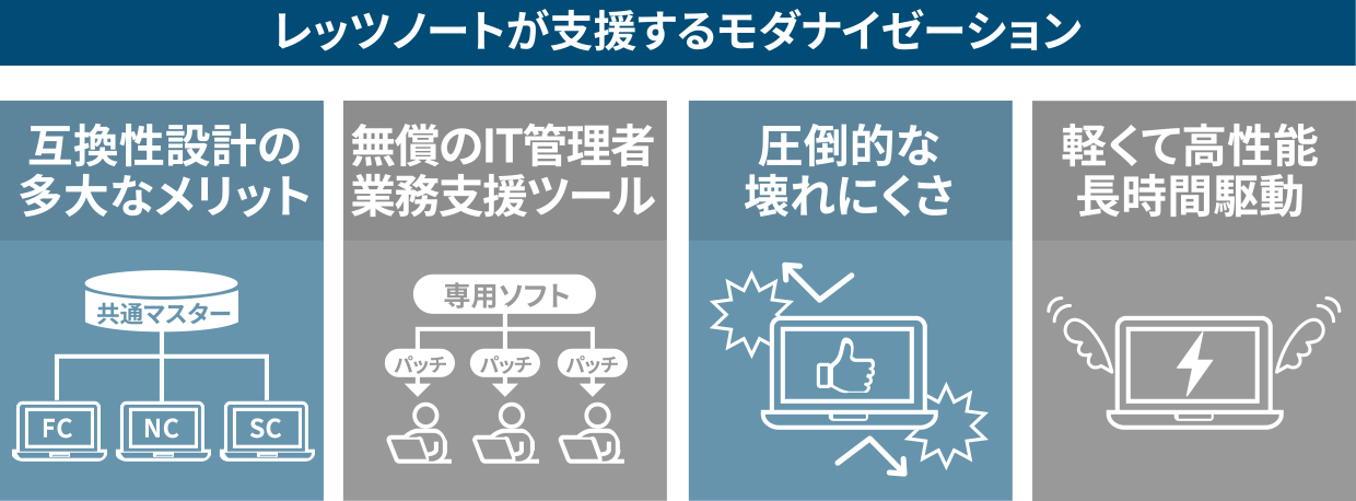 図：レッツノートが支援するモダナイゼーション　互換性設計の多大なメリット、無償のIT管理者業務支援ツール、圧倒的な壊れにくさ、軽くて高性能長時間駆動