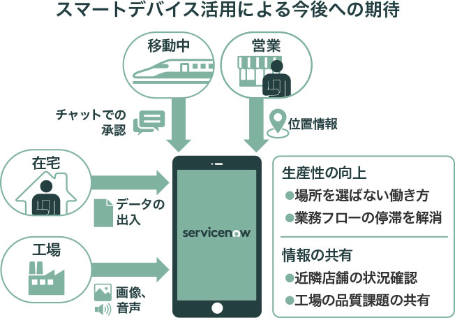 スマートデバイス活用による今後への期待