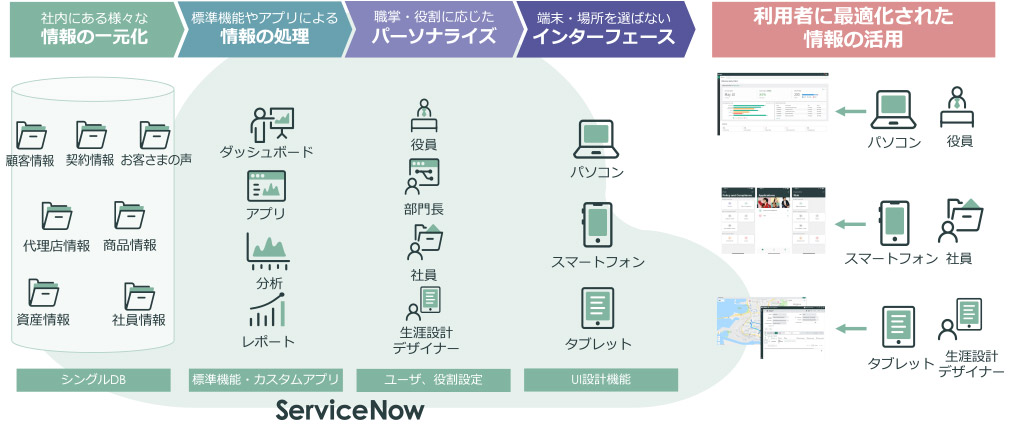 ServiceNowが提供する価値