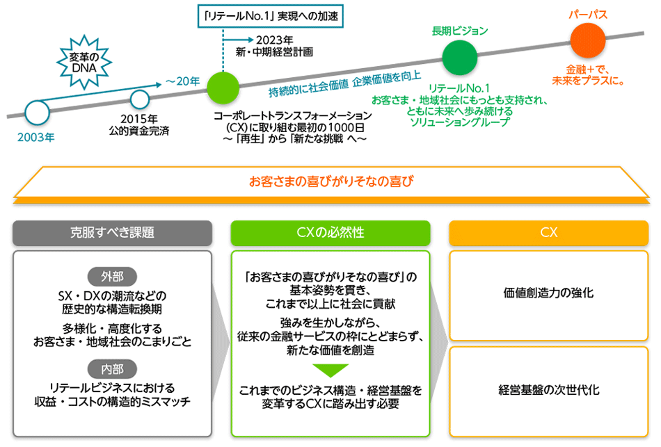 図1　りそなグループが目指す姿