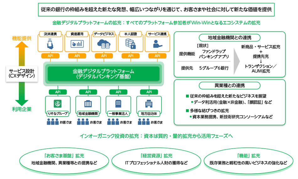 図2　金融デジタルプラットフォームの全体像
