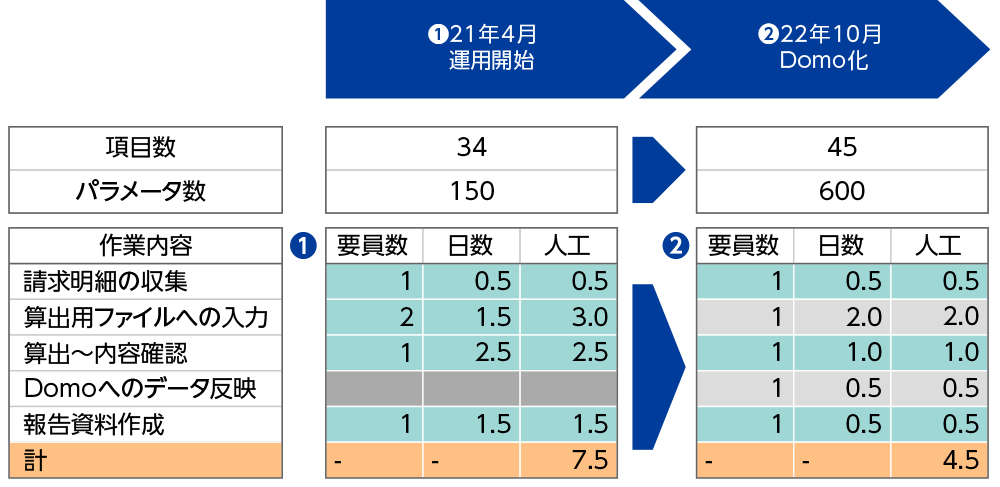 図1　扱うパラメータが増えても、作業工数は削減できている