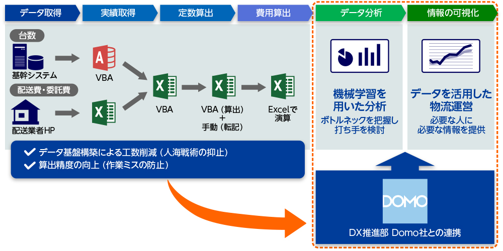 図2　物流領域における採算管理データの作成プロセス（イメージ）