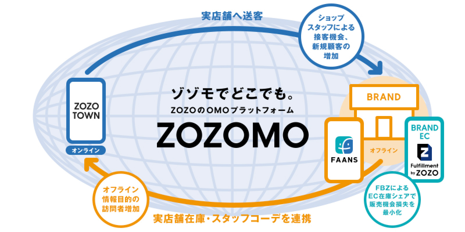 ZOZOのOMOプラットフォーム「ZOZOMO」