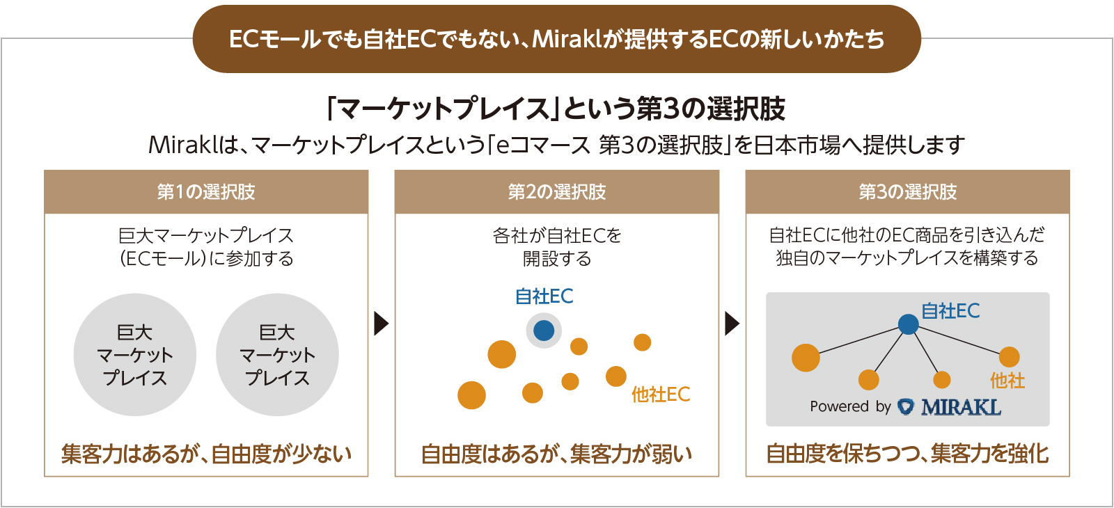 ECモールでも自社ECでもない、Miraklが提供するECの新しいかたち
