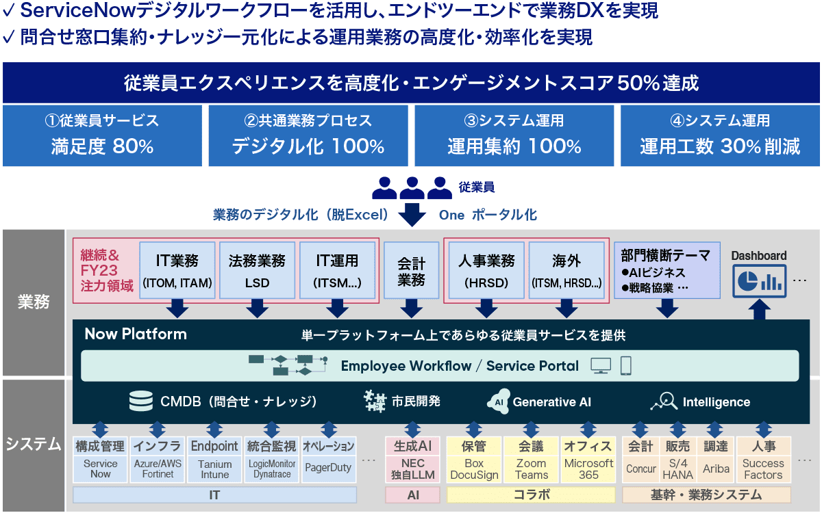 業務DXによる効果
