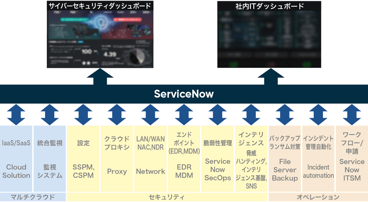 IT・セキュリティ運用の高度化