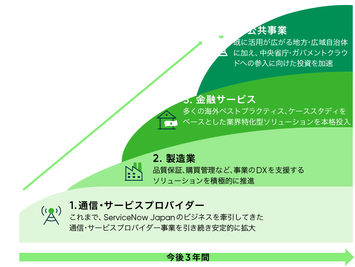 業種別取り組みの強化