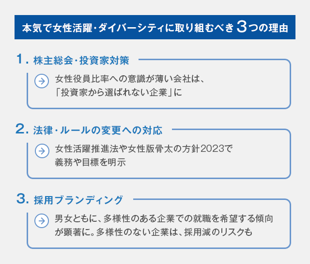 本気で女性活躍・ダイバーシティに取り組むべき３つの理由 1株主総会・投資家対策→女性役員比率への意識が薄い会社は、「投資家から選ばれない企業」に 2法律・ルールの変更への対応→女性活躍推進法や女性版骨太の方針2023で義務や目標を明示 3採用ブランディング→男女ともに、多様性のある企業での就職を希望する傾向が顕著に。多様性のない企業は、採用減のリスクも