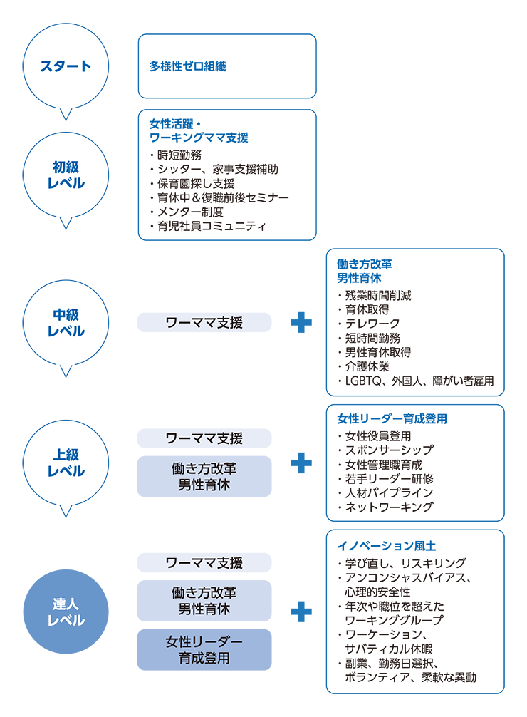 スタート：多様性ゼロ組織→初級レベル：女性活躍・ワーキングママ支援→中級レベル：ワーママ支援＋働き方改革男性育休→上級レベル：ワーママ支援、働き方改革男性育休＋女性リーダー育成登用→達人レベル：ワーママ支援、働き方改革男性育休、女性リーダー育成登用＋イノベーション風土