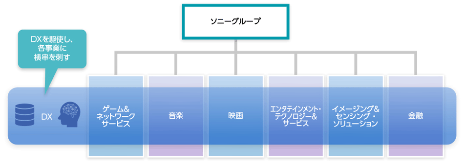ソニーグループが展開するSDOのイメージ