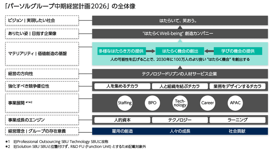 図1　「パーソルグループ中期経営計画2026」の全体像