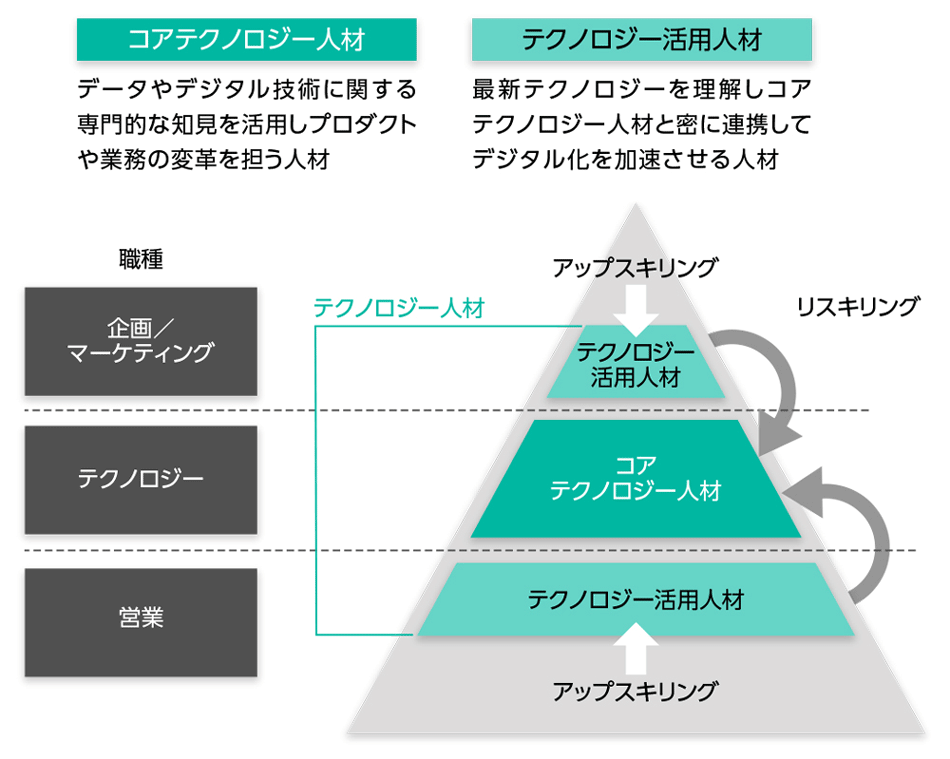 図2　テクノロジー人材に関する取り組み