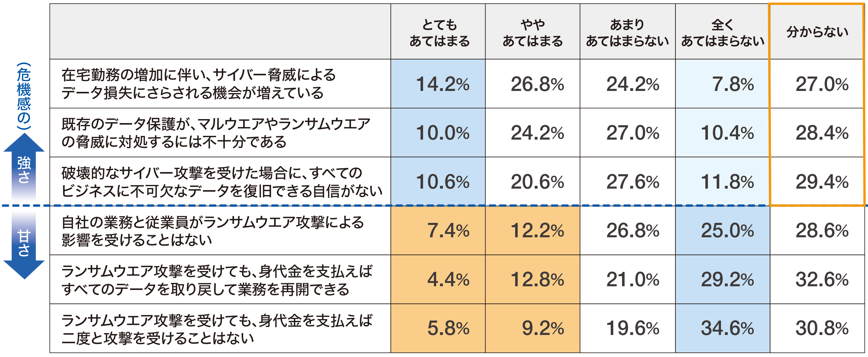 図1　サイバー脅威に対する認識・危機感を示す回答結果