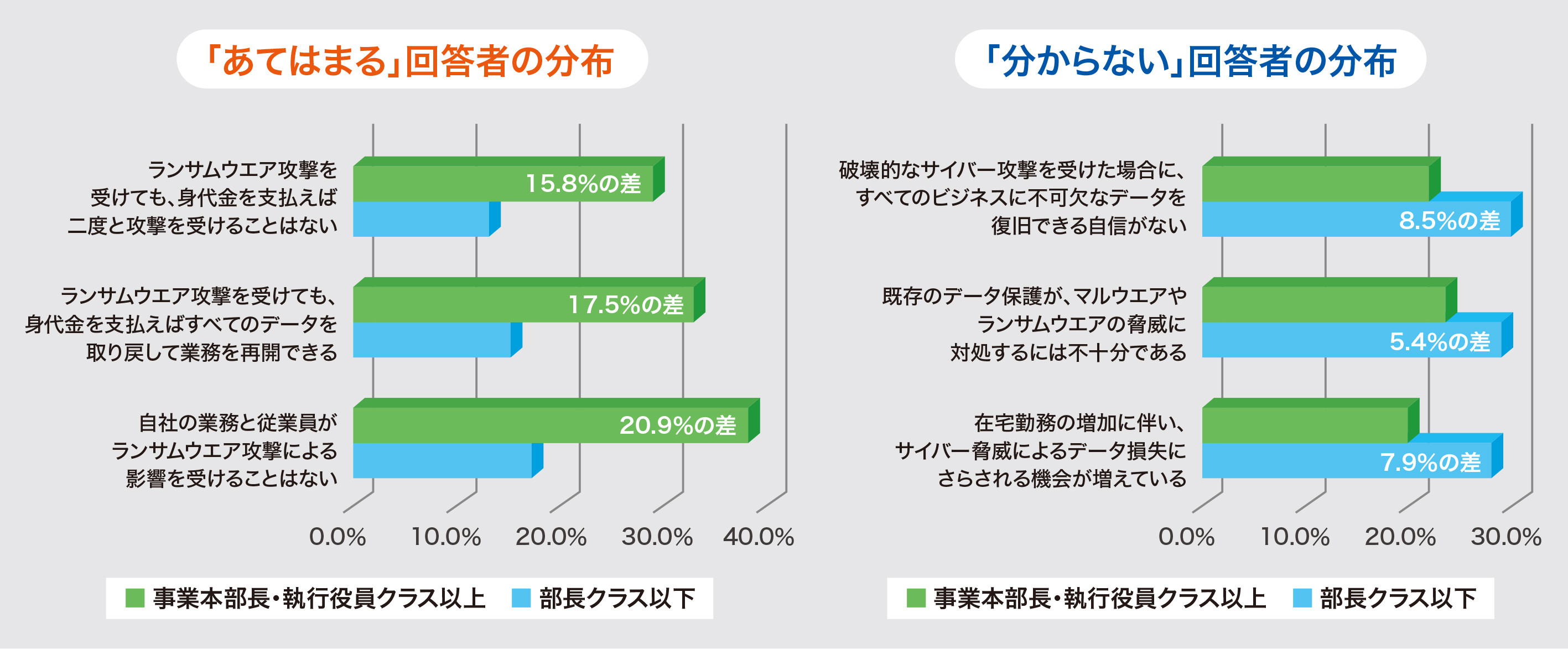 図2　経営層と現場の意識のギャップ