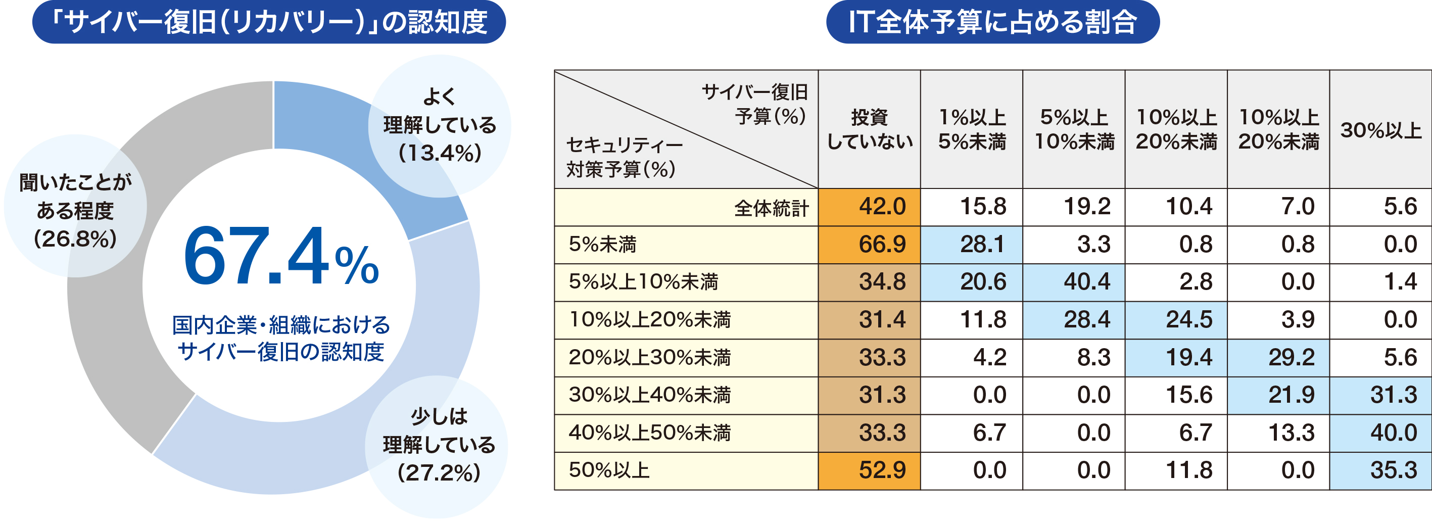 図3　「サイバー復旧」に対する認知度と、IT全体予算に占める割合